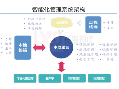 實(shí)驗(yàn)室智能控制系統(tǒng)